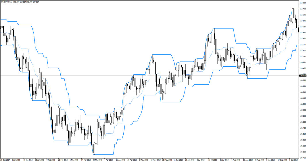 P Channel Indicator for MT4