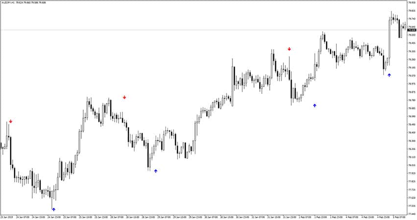 100% Accurate Alfa Trend Forex Indicator for MT4