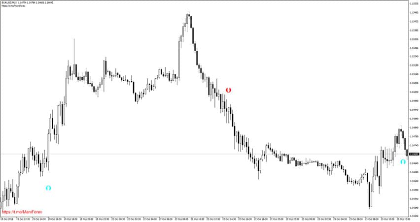 Buy Sell Arrow No Repaint for MT4