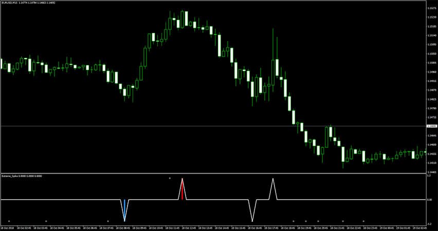 Extreme Spike Indicator for MT4