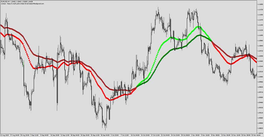 Forex Millionaire Indicator for MT4