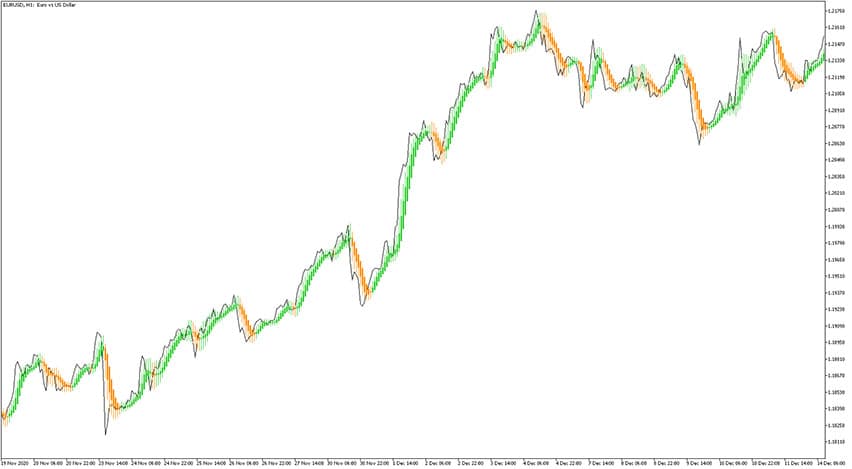 Heiken Ashi Smoothed Indicator for MT5