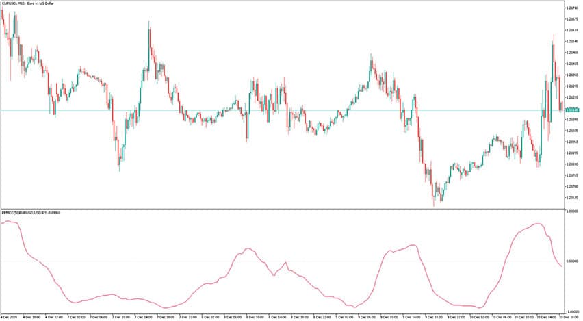 PPMCC Forex Indicator for MT5