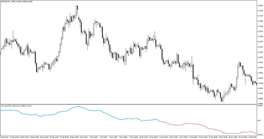 Volume Flow Indicator for MT4