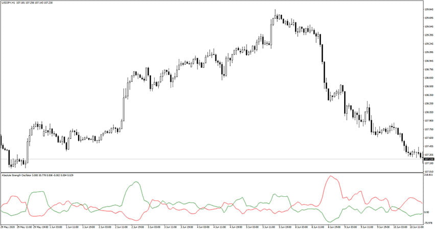 Absolute Strength Oscillator for MT4