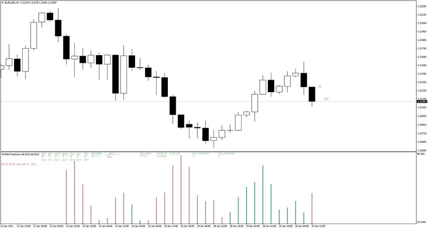 Forex Prediction Indicator for MT4