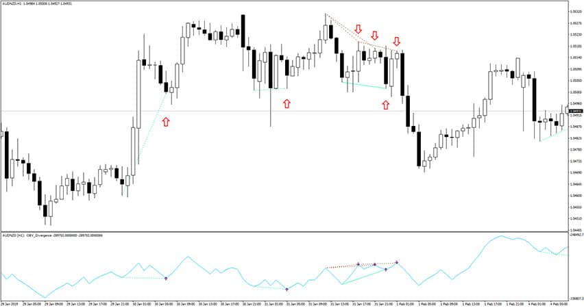 OBV Divergence Indicator for MT4