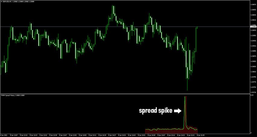 Spread History Indicator for MT4