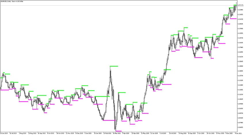 Support and Resistance Indicator for MT5