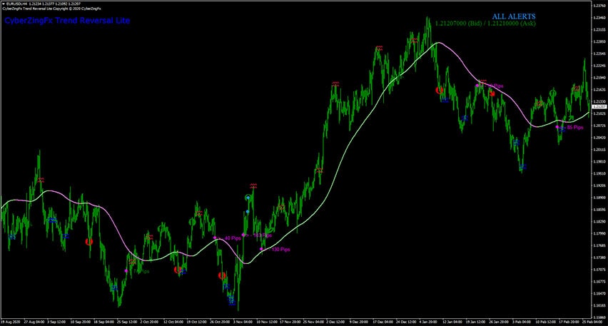 CyberZingFx Trend Reversal Indicator for MT4