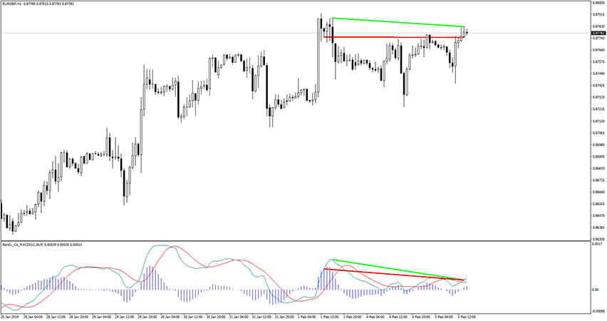 MACD Divergence Indicator for MT4