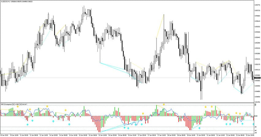 MFI RSI Divergence Indicator for MT4