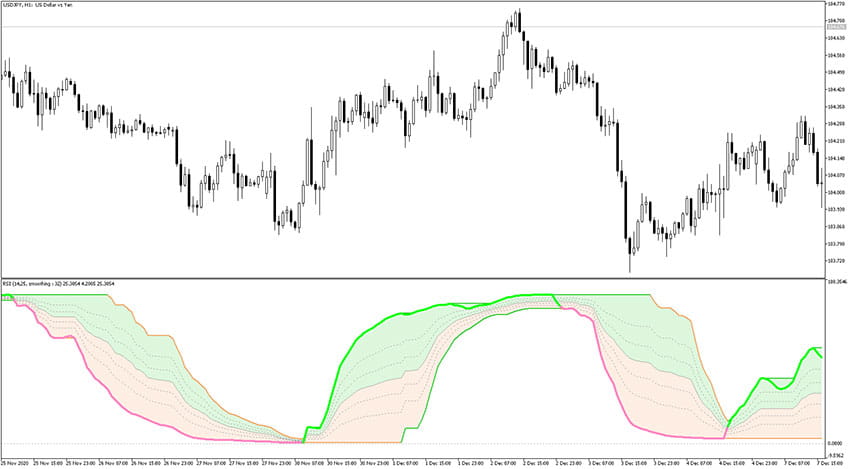 RSI with Fibonacci Auto Channel Indicator for MT5