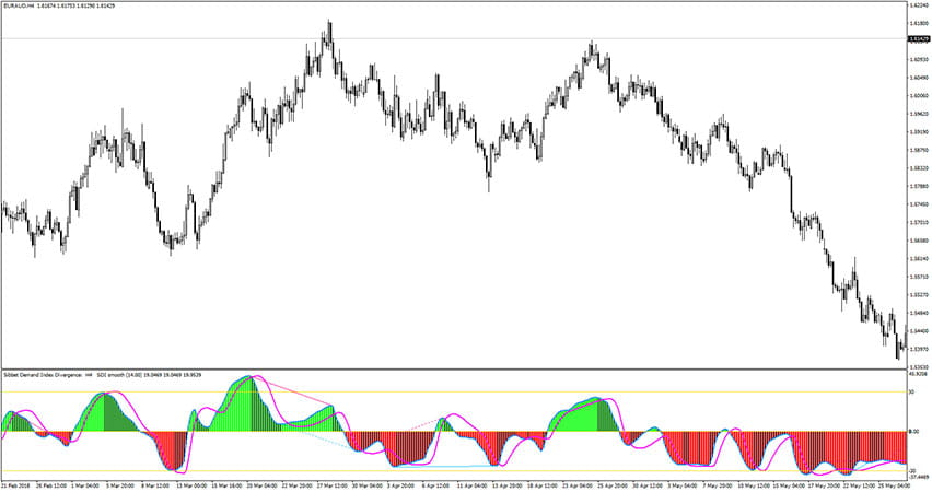 Sibbet Demand Index Divergence Indicator for MT4