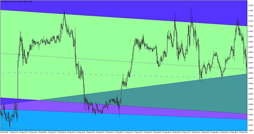 Trend Channels Indicator for MT4