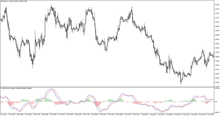 2Line MACD Indicator for MT4
