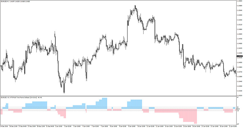 ATR Multi Time Frame Indicator for MT4