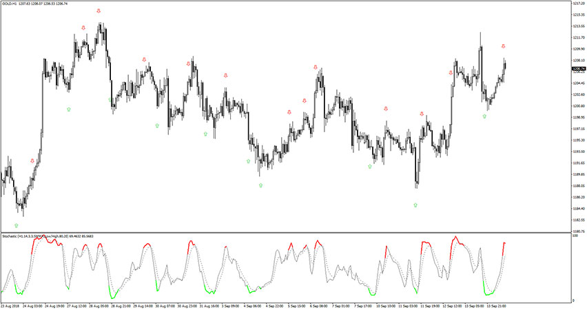 Colored Stochastic Indicator for MT4