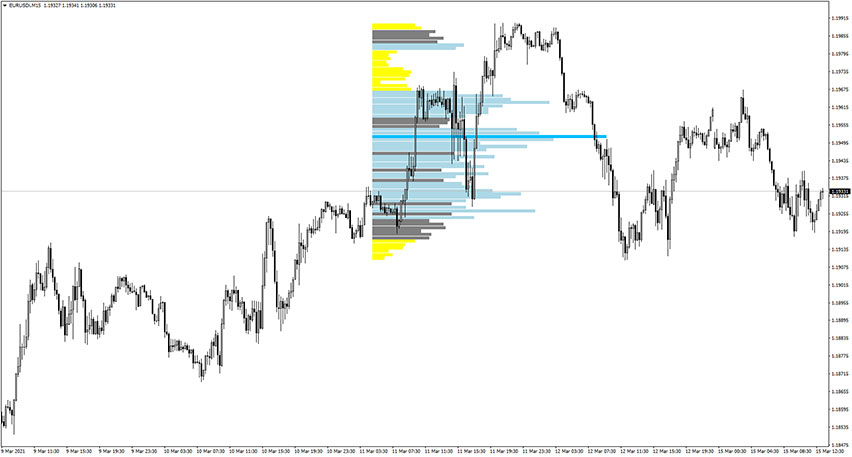 Drag & Drop Volume Profile for MT4