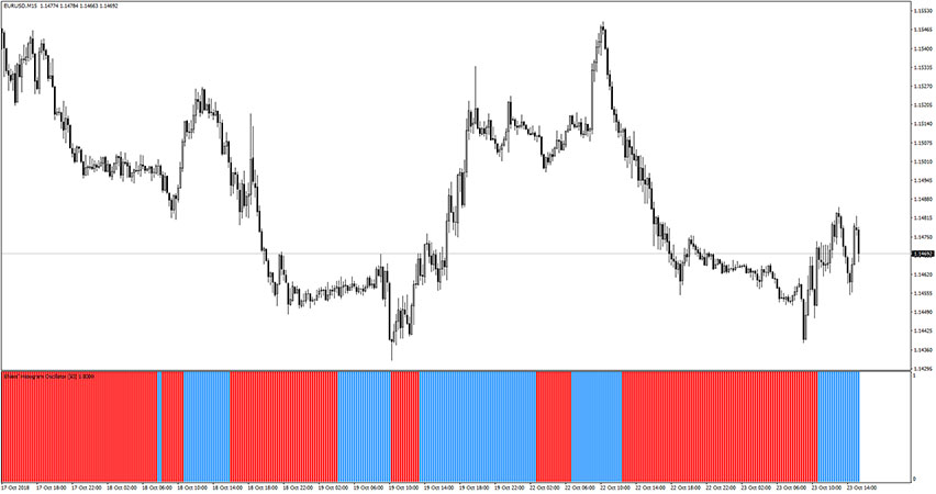 Ehlers Histogram Oscillator for MT4