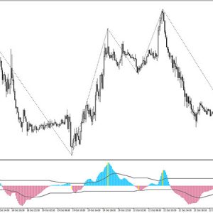 Elliott Wave Oscillator Indicator