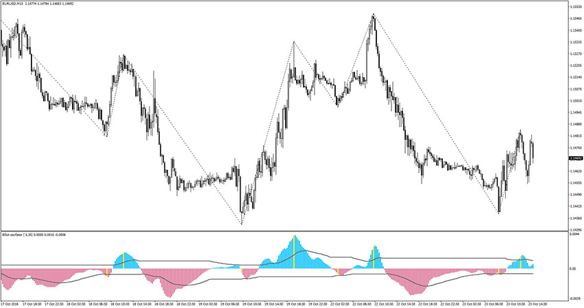 Elliot Waves Oscillator for MT4
