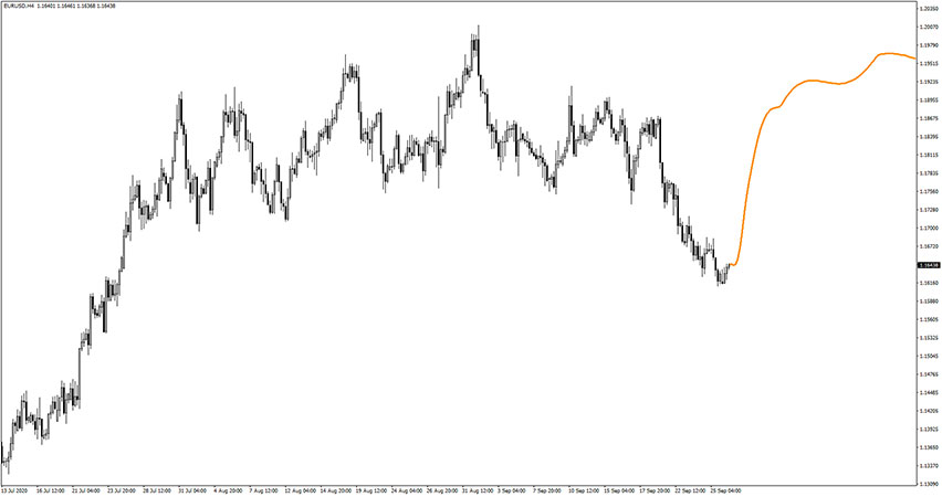 Fourier Extrapolator Indicator for MT4