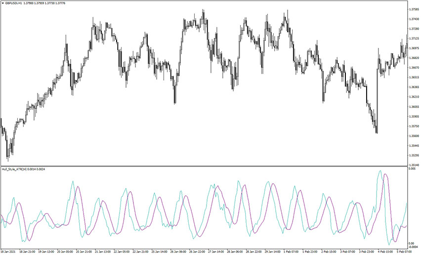 Hull Style ATR Indicator for MT4