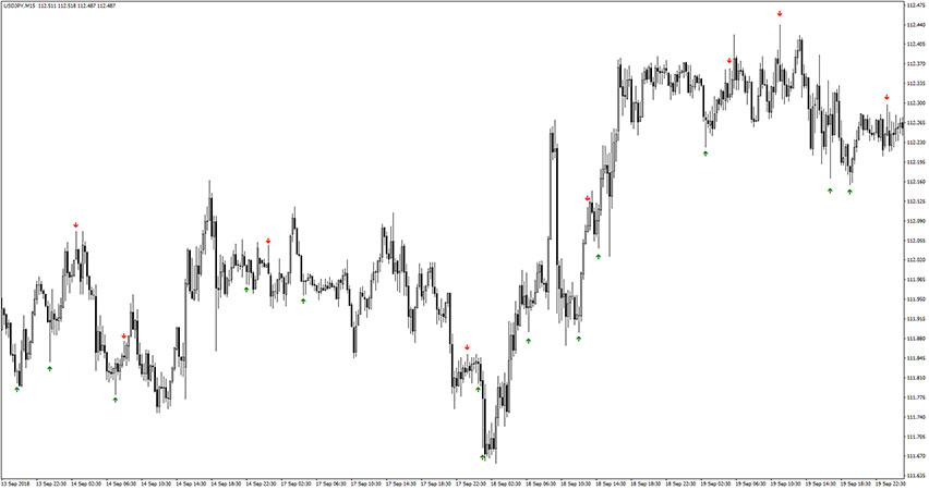 Pin Bar Buy Sell Indicator for MT4