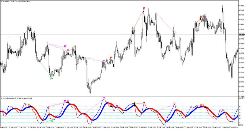 RSIMA Baseline Divergence Arrows Indicator for MT4