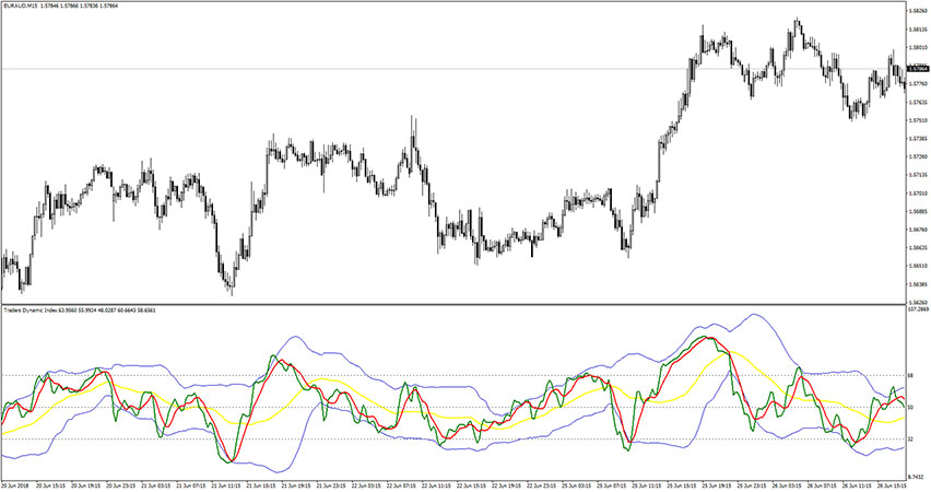 Traders Dynamic Index (TDI) Indicator for MT4