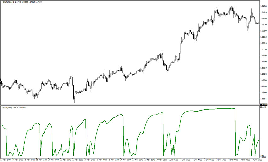 Trend Quality Indicator for MT4