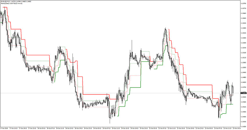 Adaptive Renko Indicator for MT4