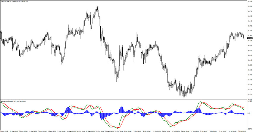 AFI MACD Indicator for MT4