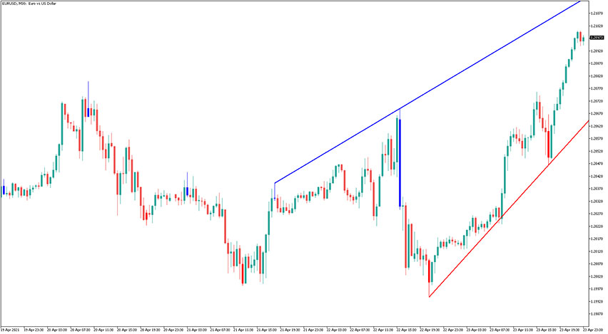 Automatic Trendline Indicator for MT5