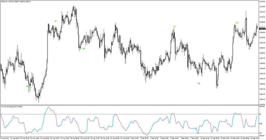 CMO Smoothed Indicator for MT4