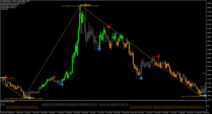 Forex Entry Points Trading System for MT4