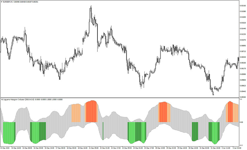 Laguerre Histogram Indicator for MT4