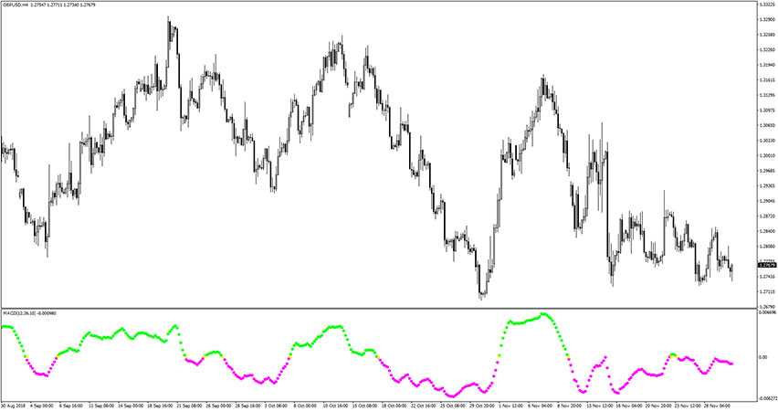 Macdio Trigger Forex Indicator for MT4