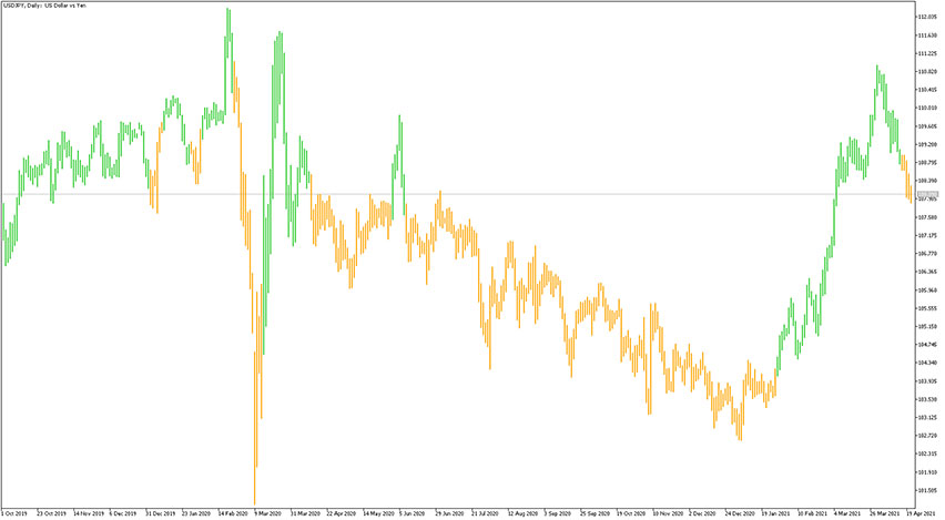 Precision Trend Indicator for MT5