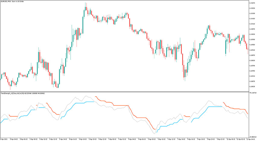 Trend Strength Indicator for MT5