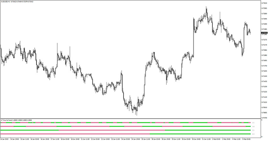 4 Time Frame Hull Trend Indicator for MT4