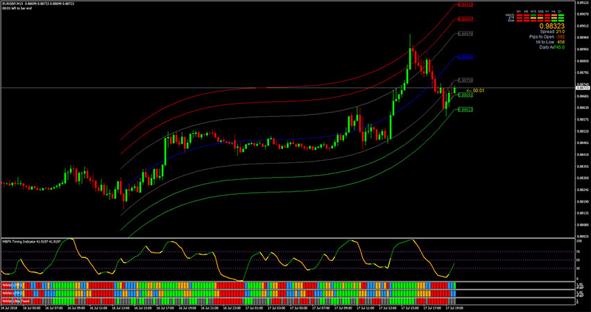 High Accuracy Advanced Forex MBFX Trading System with Nihilist Indicators for MT4