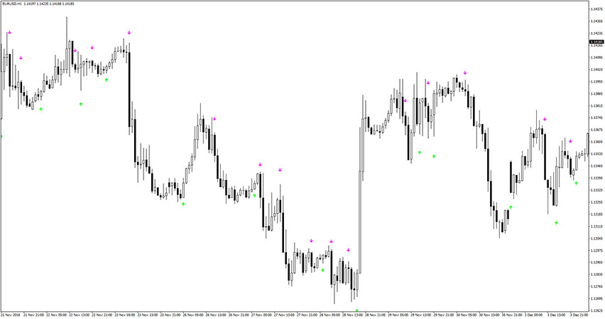 Alfa Profit V3 Indicator for MT4