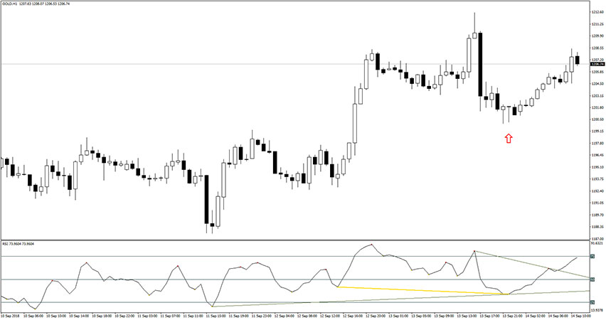 All In One Divergence Indicator for MT4