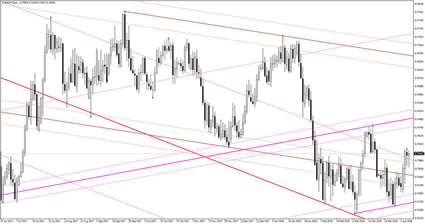 Auto Trend Lines Channels Indicator for MT4