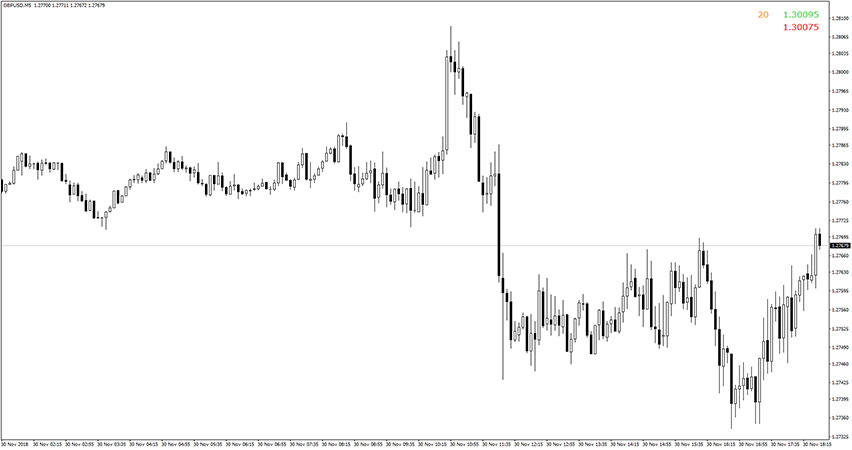 Bid Ask Spread Indicator for MT4