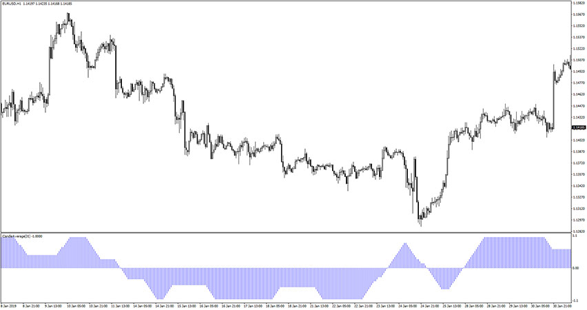 Candle Average V3 Indicator for MT4