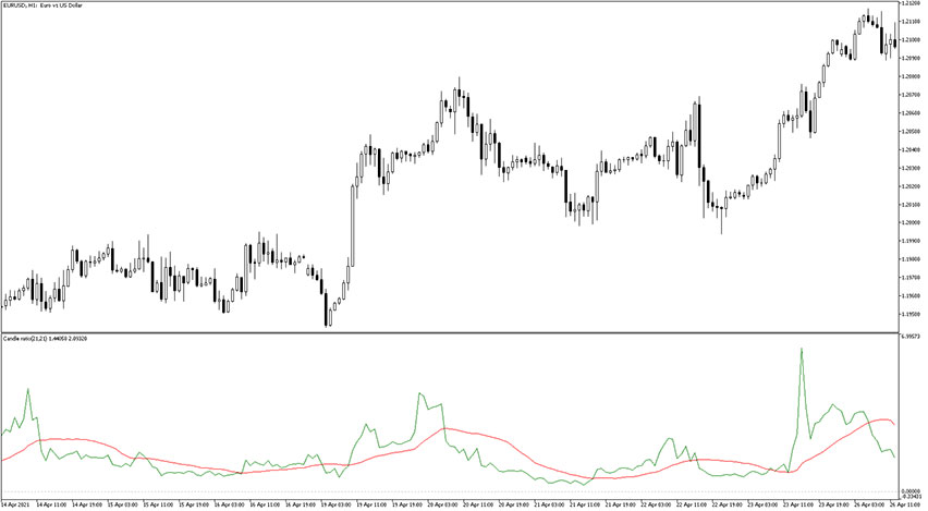 Candle Ratio Indicator for MT5