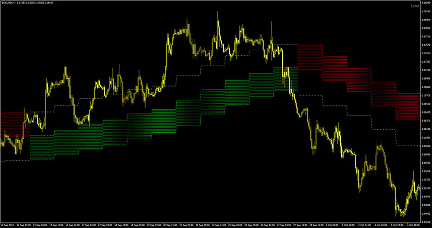 Forex Cloud Indicator in action.